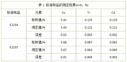 表1 標準（zhǔn）樣品的測定結果(n=6，%)