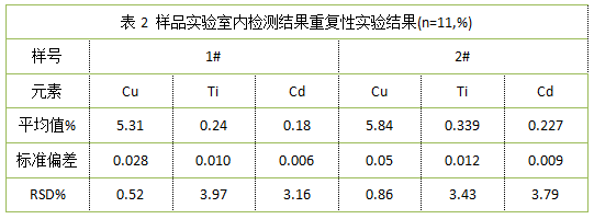 表2 樣品實驗室內檢測結（jié）果重複性實驗結果(n=11,%)