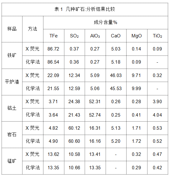 表1 幾種礦石（shí）分析結果比較