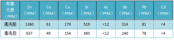 清洗前（qián）後的數據對比