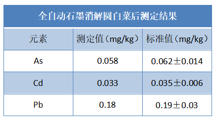 全自動石墨消解圓白菜（cài）後測定結果