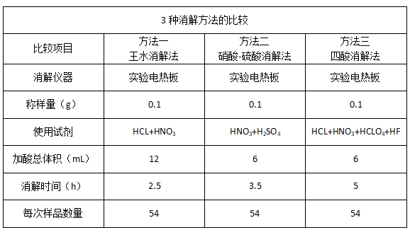 3種消解方法的比較（jiào）