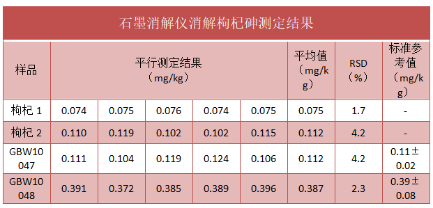 石墨消解儀消解枸杞砷（shēn）測定結（jié）果
