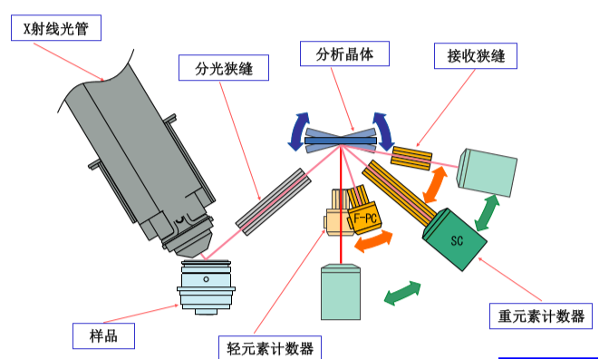 波長色（sè）散X射線（xiàn）熒光光譜儀（yí）（WDXRF）原理（lǐ）