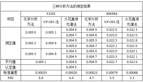 三種分析方法的測定結（jié）果