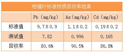 柑橘葉標準物（wù）質回收率結果