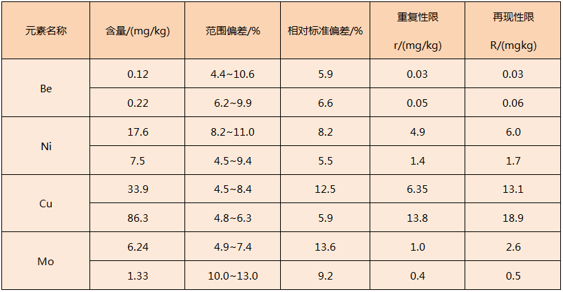 電熱板對固體廢物（wù）消解方法精密度表2