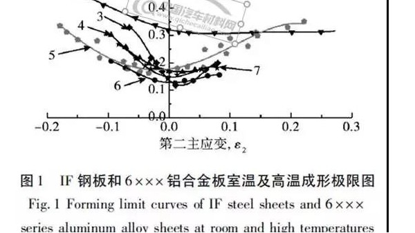 汽車用（yòng）6係鋁合金及其衝壓成（chéng）形性研究綜述