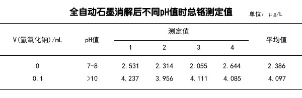 全自動石墨消解後不同（tóng）PH值時總鉻測定值