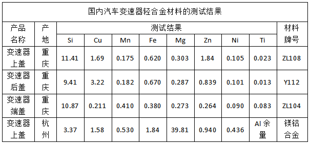 國內（nèi）汽車變速器輕合金材（cái）料的測試結果