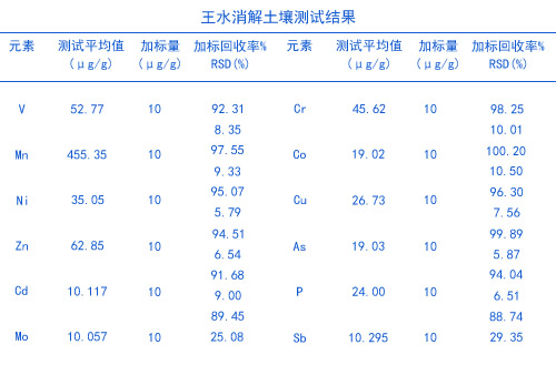全（quán）自動消解儀用（yòng）王水（shuǐ）消解結果