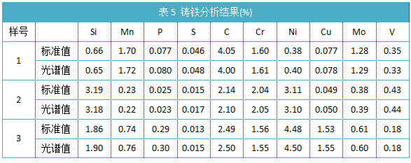 表5鑄（zhù）鐵分析結果(%)