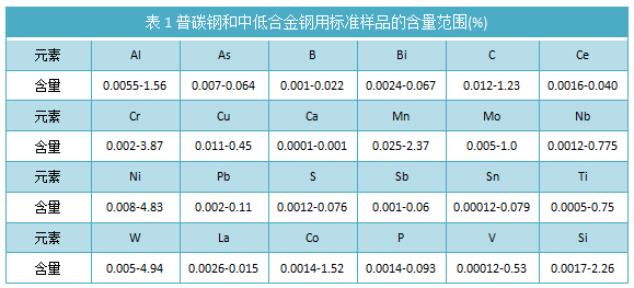 表1普碳鋼和中低合金鋼用標準（zhǔn）樣品的含量範圍(%)