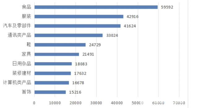 2021年商品細分投訴前十位（wèi） 
