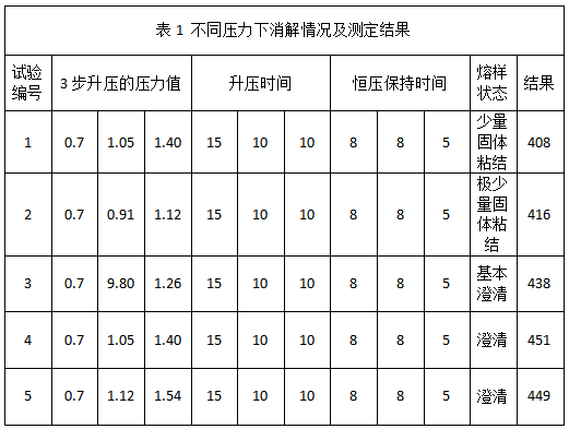 表1 不同壓力下消解（jiě）情況及測定結果