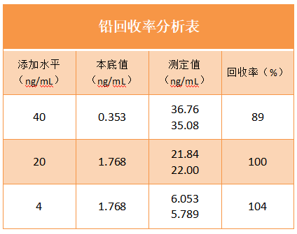 鉛回收率分（fèn）析表