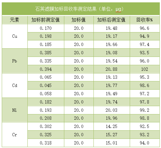 石英濾膜加標回收（shōu）率測定結果