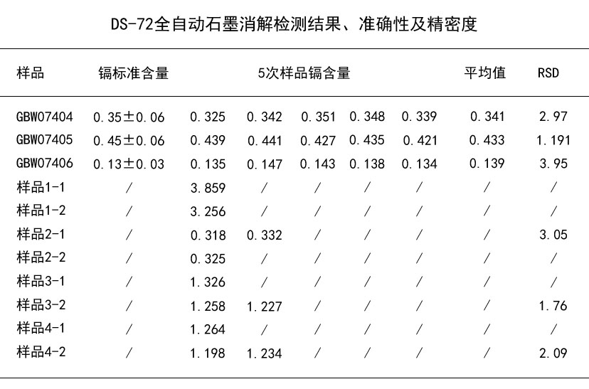 DS-72全自動石墨（mò）消解檢測結果、準確（què）性（xìng）及精（jīng）密度