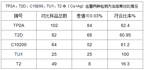 表4 TP2A、T2D、C10200、TU1、T2中（Cu+Ag）含量兩種檢測方法結果對比情況（kuàng）