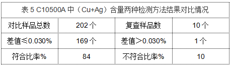 表5 C10500A中（Cu+Ag）含量兩種（zhǒng）檢（jiǎn）測方法結果對比情況