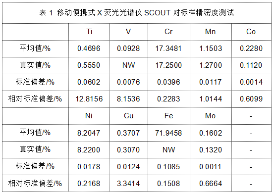 表1 移動便攜式X熒光光譜儀SCOUT對標樣精密度（dù）測試
