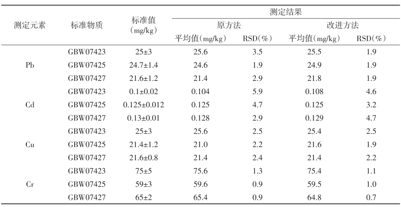 表3 2種方法標準物質（zhì）的測定值