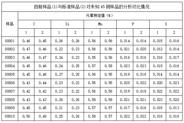 自製樣品(1)與標準樣（yàng）品(2)對未知45鋼樣品的分析對比（bǐ）情況
